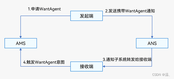 【鸿蒙HarmonyOS开发笔记】通知模块之为通知添加行为意图