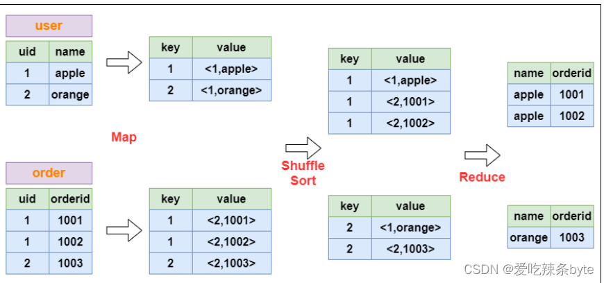 Hive SQL编译成MapReduce任务的过程