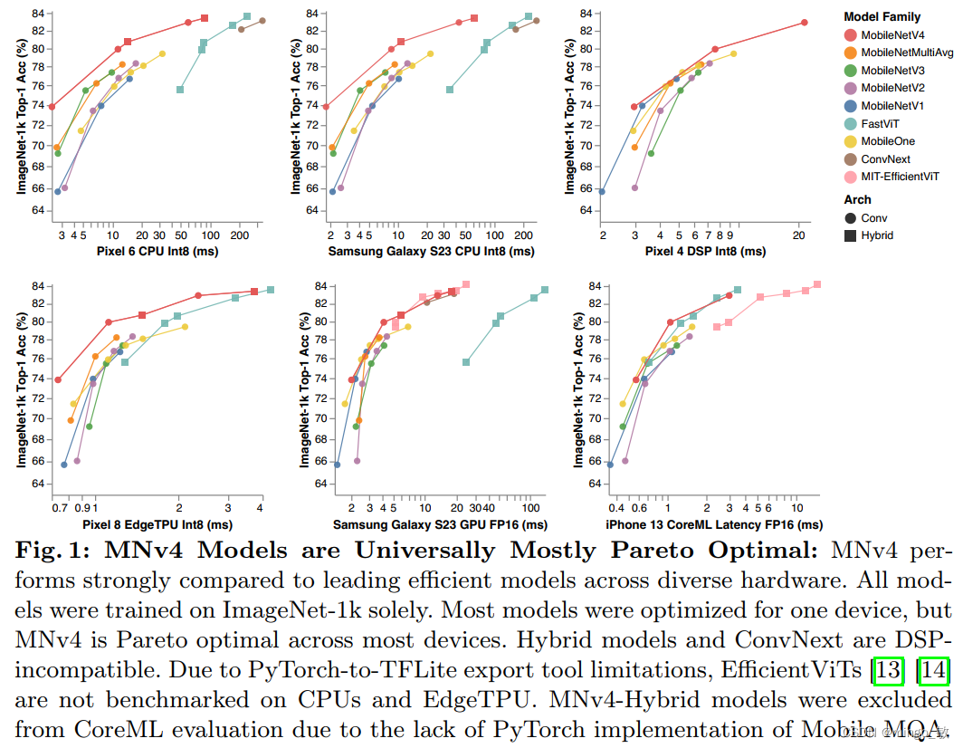 深度学习论文: <span style='color:red;'>MobileNetV</span>4 - Universal Models for the Mobile Ecosystem及其<span style='color:red;'>PyTorch</span><span style='color:red;'>实现</span>