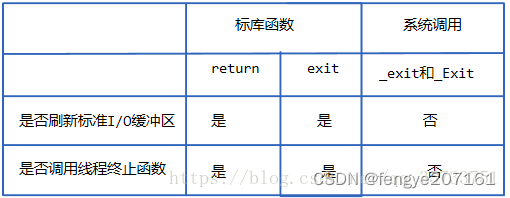 板凳----Linux/Unix 系统编程手册 25章 进程的终止