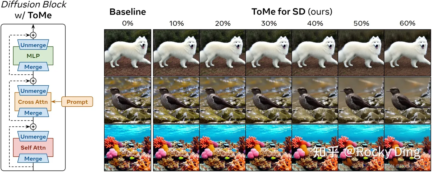 ToMe设置不同tokens合并比例的效果