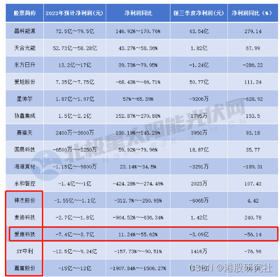 钧达股份：光伏跨界新贵只身赴港股，光伏“秩序重塑”？