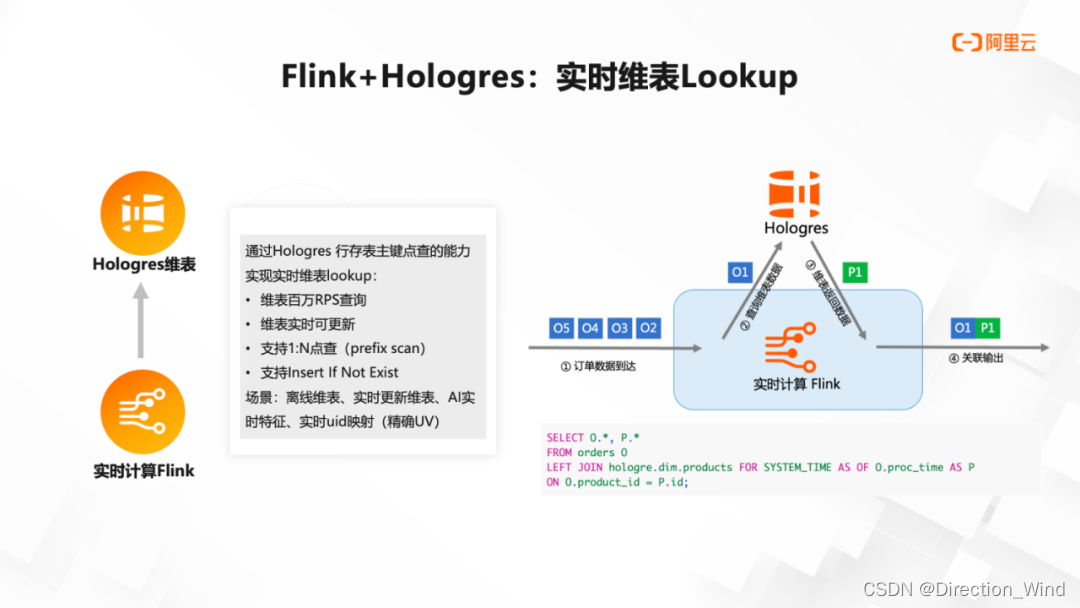 Hologres + Flink 流式湖仓建设