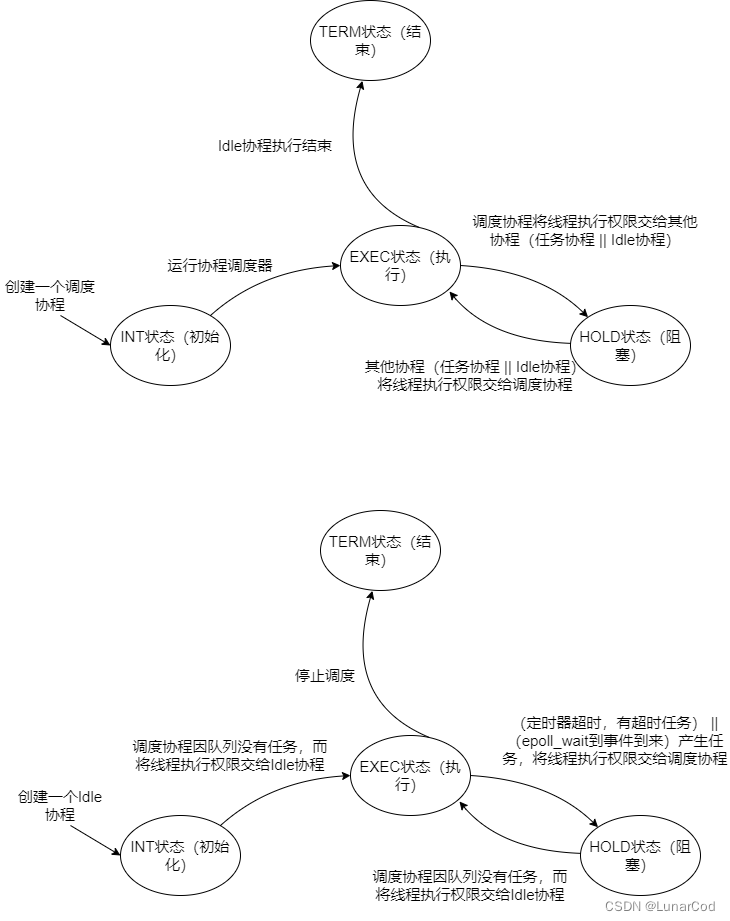 调度协程和Idle协程的状态机