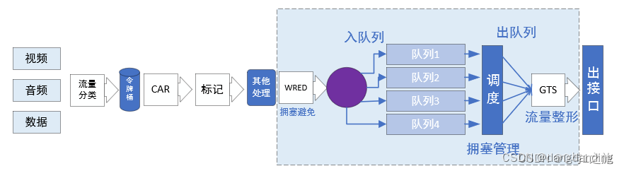 Qos令牌桶算法：笔记0601