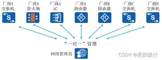 学习笔记——网络管理与运维——概述（网络管理方式）