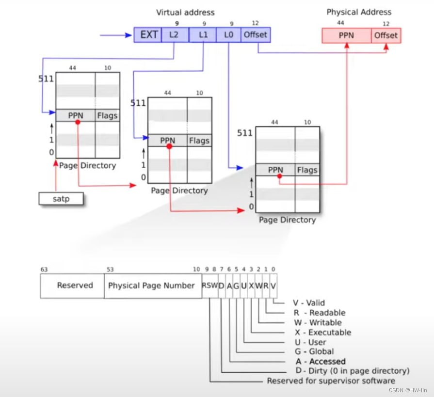 MIT 6s081 blog1.xv6内存管理