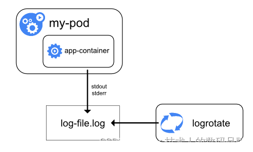 Kubernetes <span style='color:red;'>集</span><span style='color:red;'>群</span>管理—<span style='color:red;'>日志</span>架构