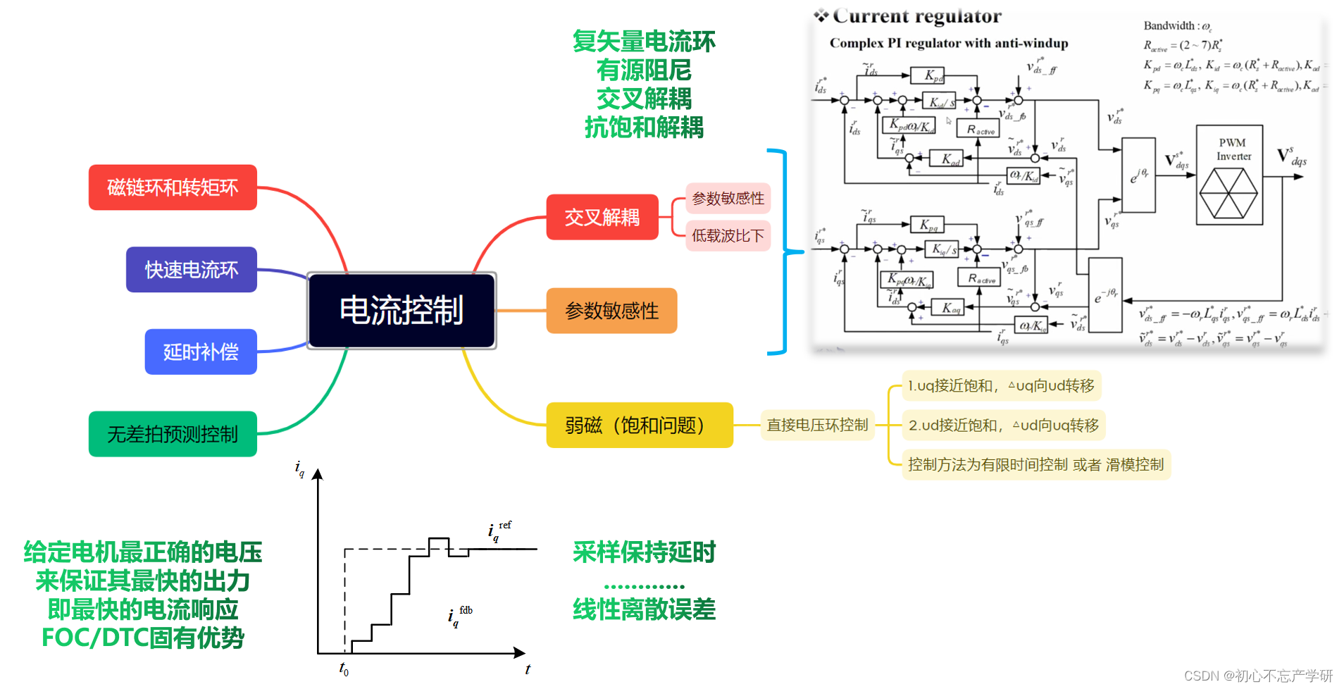 电机控制系列模块解析（16）—— 电流环