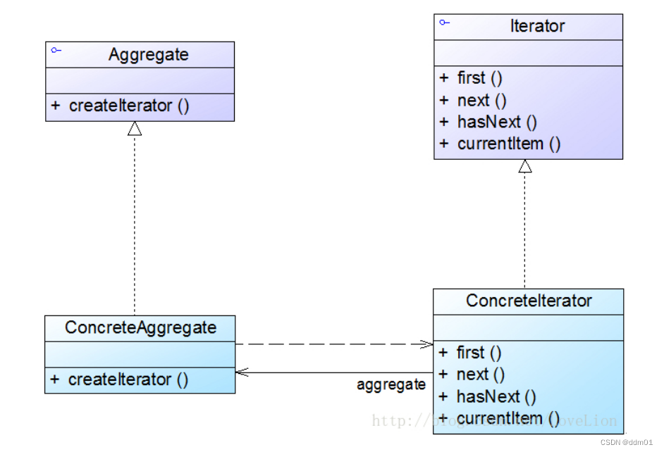 设计模式——迭代器模式（Iterator Pattern）