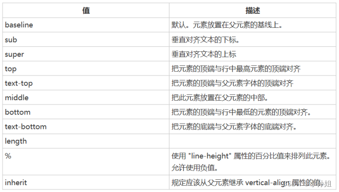 02-CSS样式(文本,背景,边框样式,line-height和vertical-align的区别)_css文本框是什么样的-CSDN博客