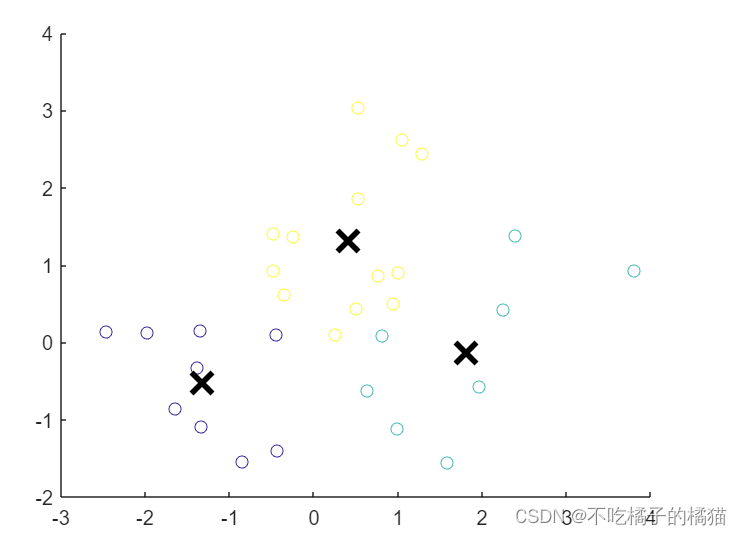 Matlab：<span style='color:red;'>K</span>-<span style='color:red;'>means</span><span style='color:red;'>算法</span>