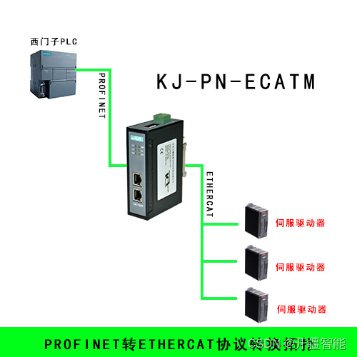 PLC与伺服完美融合，Profinet转EtherCAT网关配置详解，PLC与伺服融合之道，Profinet转EtherCAT网关配置指南