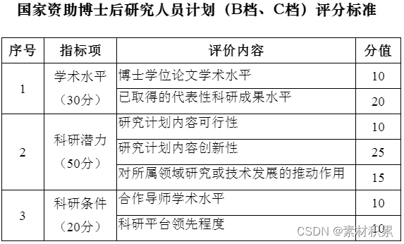 博后期间各种计划