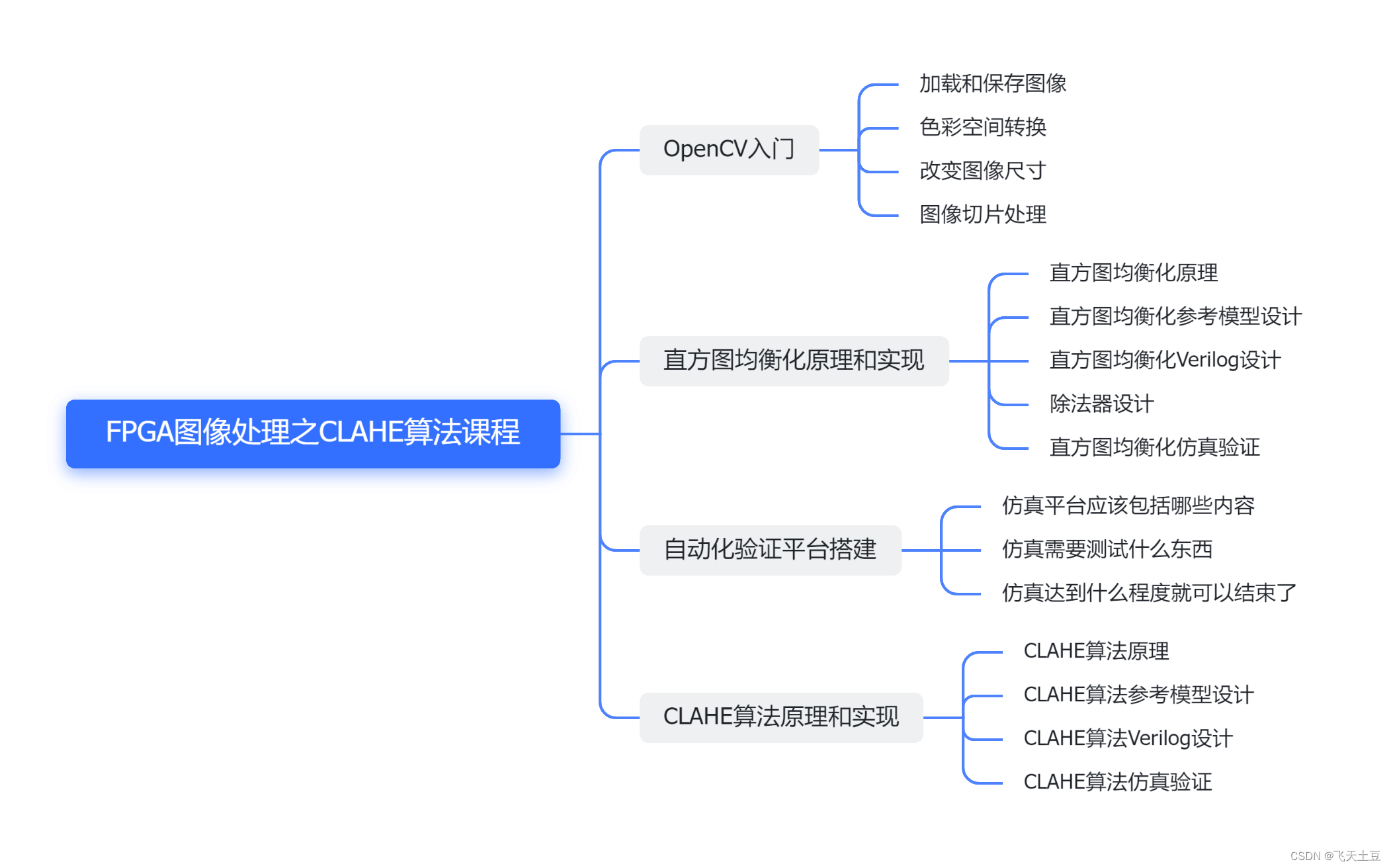 CLAHE算法上新