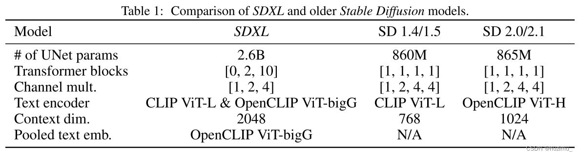 Comparison of SDXL and older Stable Diffusion models