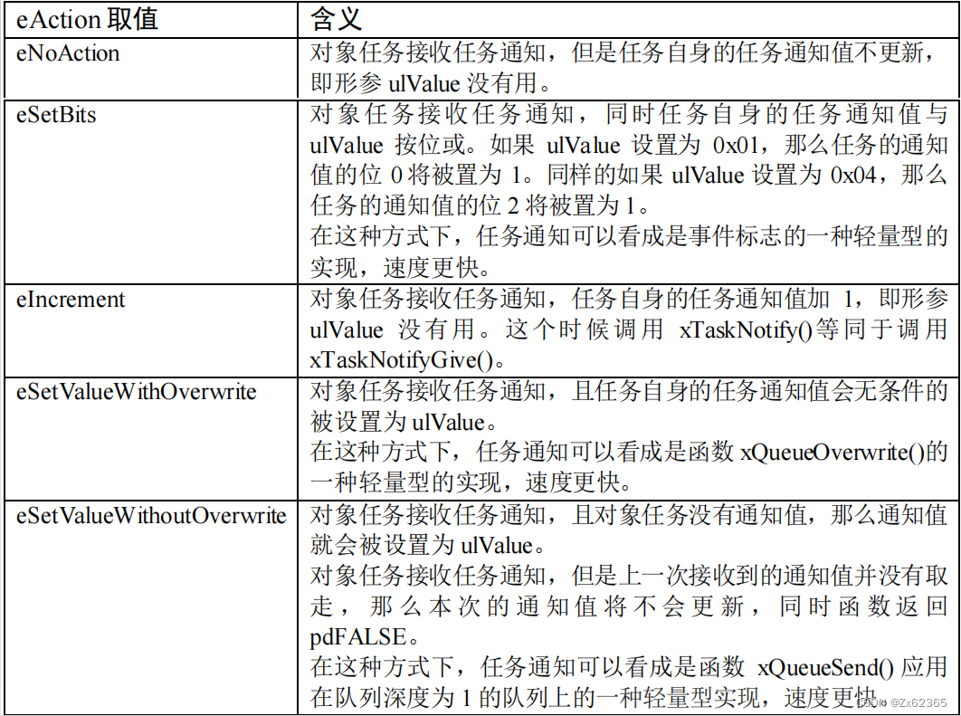 FreeRTOS常用API函数（动态内存分配下）