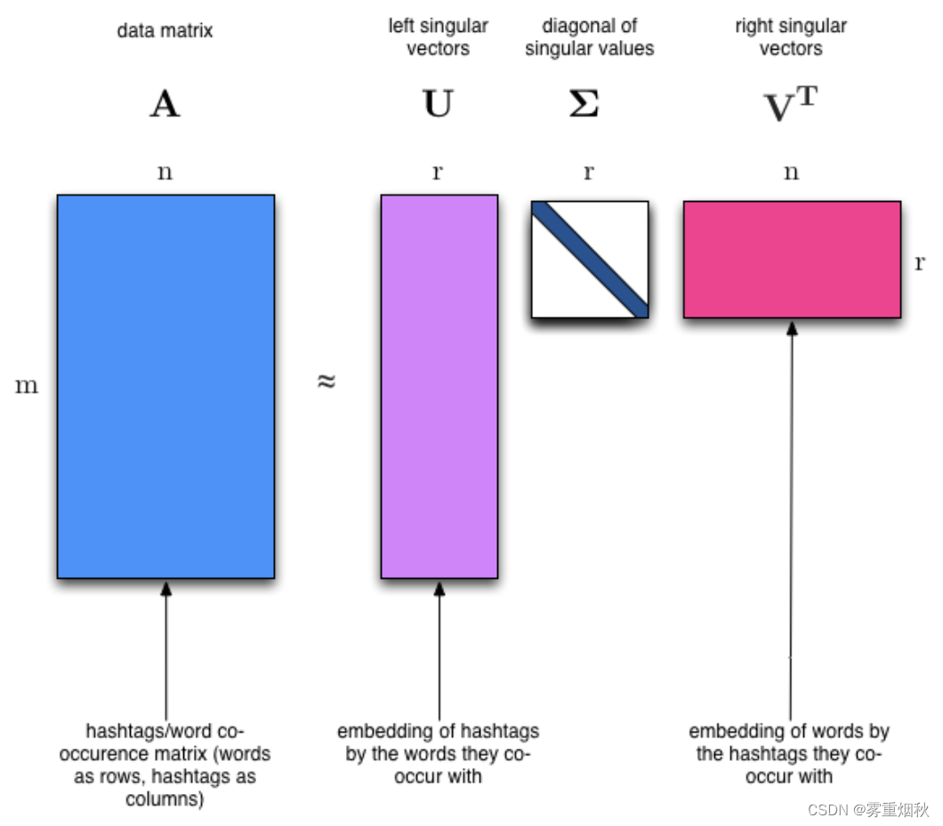 <span style='color:red;'>course</span>-<span style='color:red;'>nlp</span>——2-svd-nmf-topic-modeling