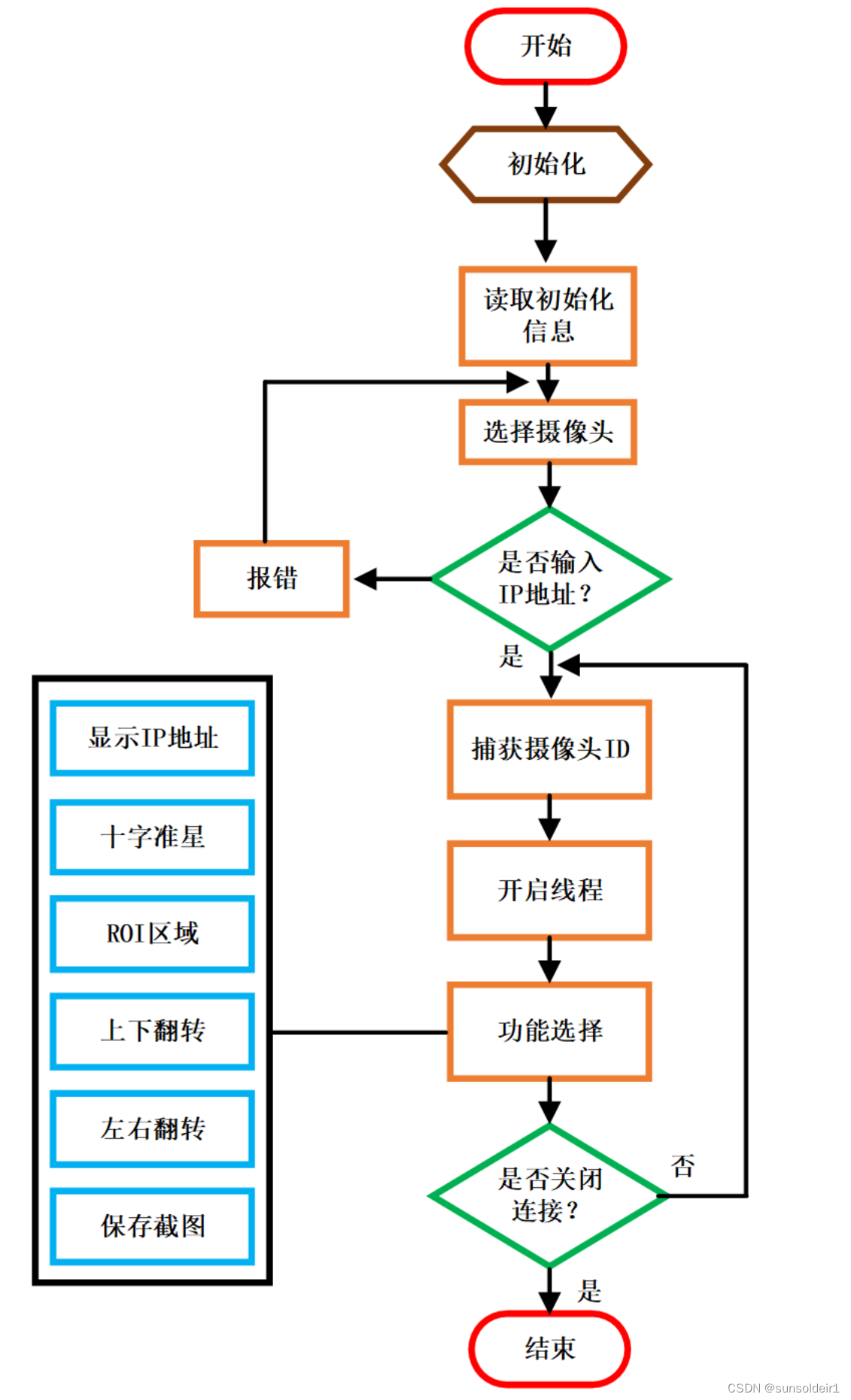 opencvsharp网络ip摄像头(rtsp,rtmp,http视频流或