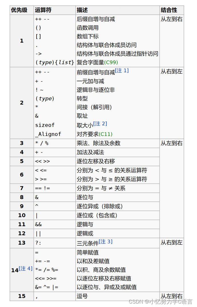 操作符的属性：优先级、结合性