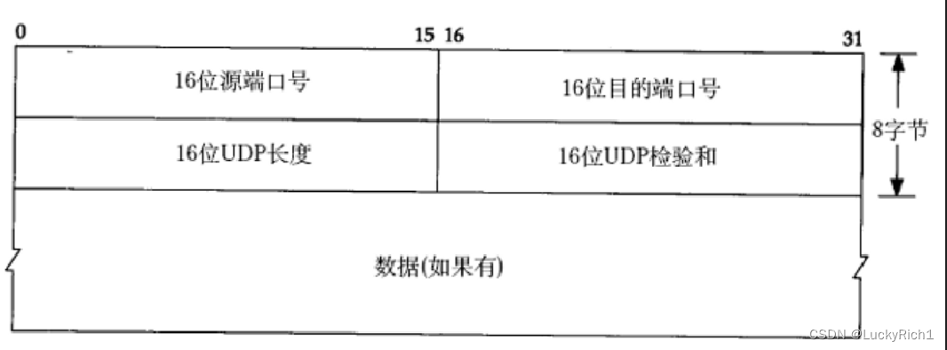 【Linux网络编程】UDP协议