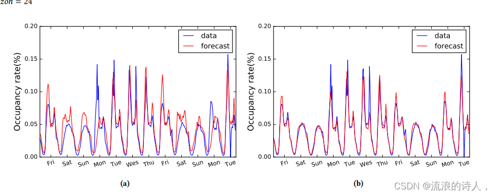 Modeling Long- and Short-Term Temporal Patterns with DeepNeural Networks