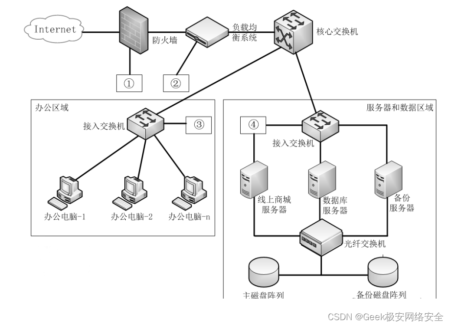 2022年浙江省职业院校技能大赛信息安全管理与评估 理论题一阶段