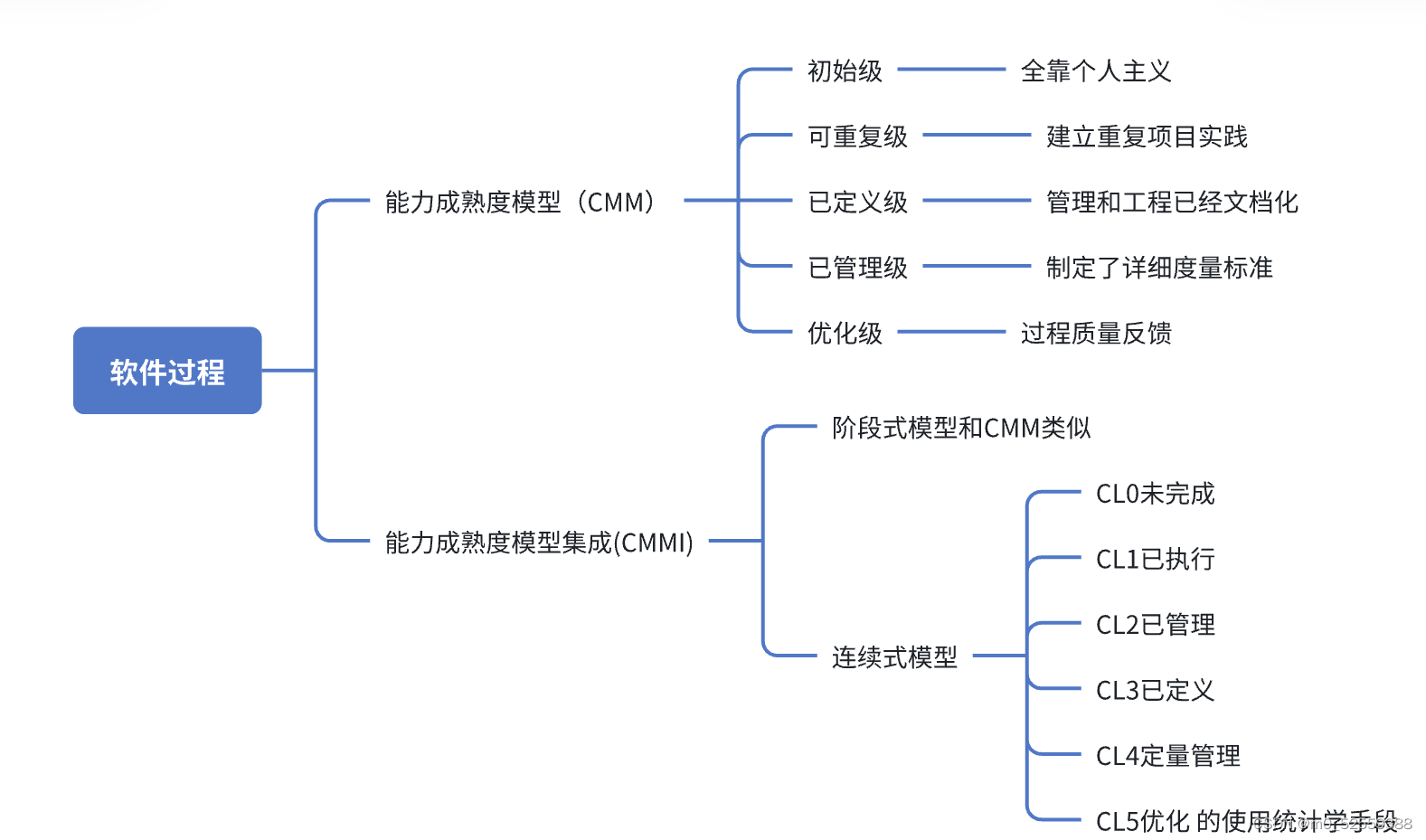 软件设计师——软件工程基础知识