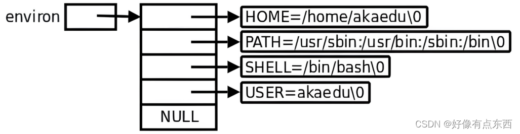 【Linux】命令行参数和环境变量