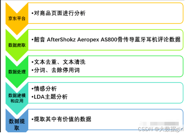 Python大数据-电商商品详情数据分析【JD电商平台为例】