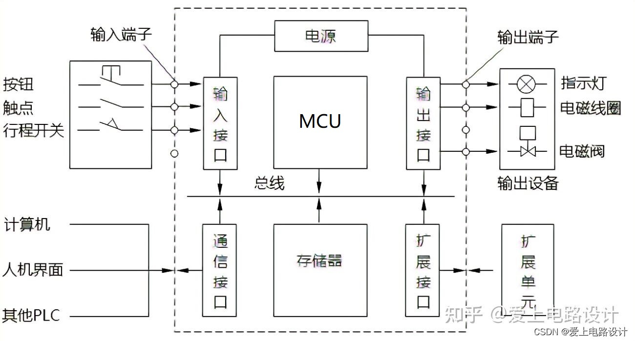 PLC<span style='color:red;'>基本</span><span style='color:red;'>原理</span><span style='color:red;'>及其</span>接线