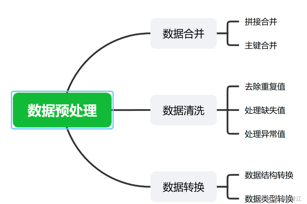 python数据分析与可视化_使用python进行数据分析及模型训练及数据可视化-CSDN博客