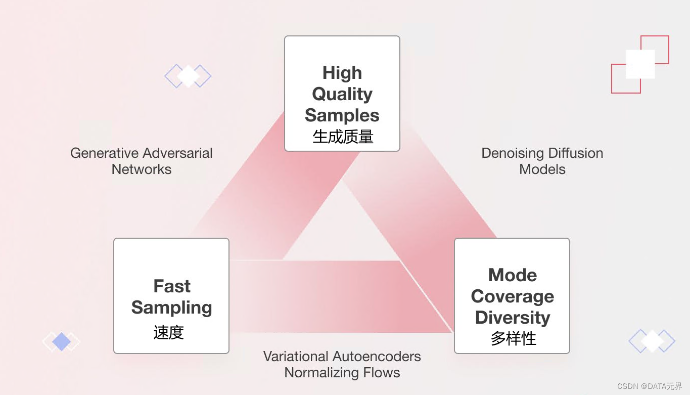 评估模型的三要素