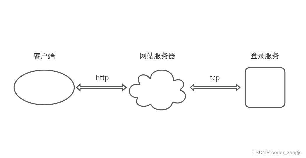 NestJS的微服务实现