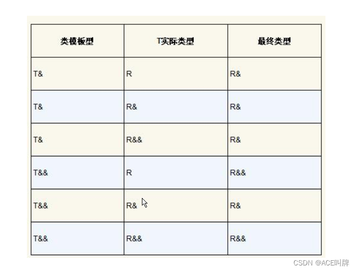 <span style='color:red;'>C</span>++的移动语义和<span style='color:red;'>完美</span><span style='color:red;'>转发</span>