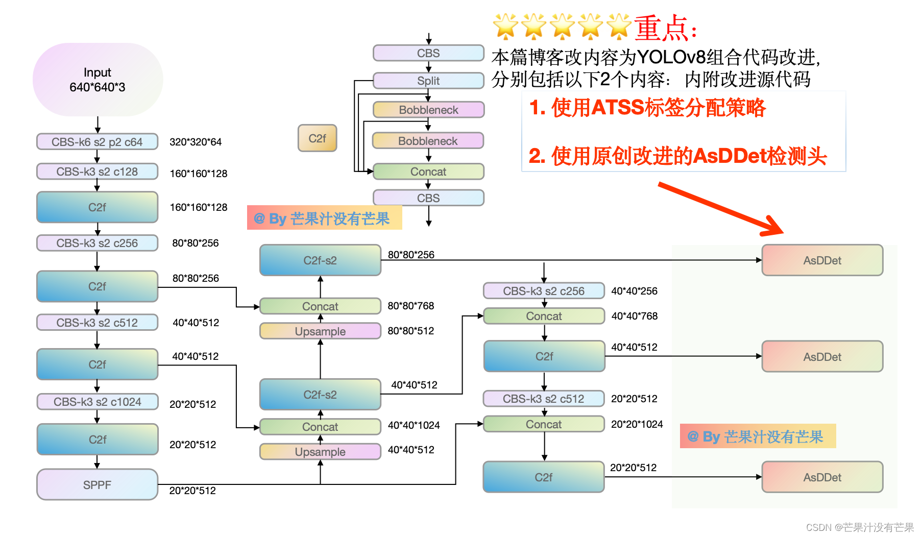 芒果YOLOv8改进组合157：动态标签分配ATSS+新颖高效AsDDet检测头组合改进，共同助力VisDrone涨点1.8%，小目标高效涨点