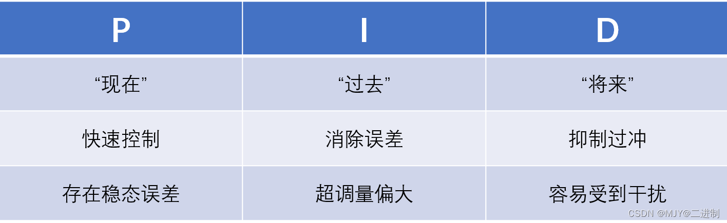 【PID学习笔记10】PID公式分析