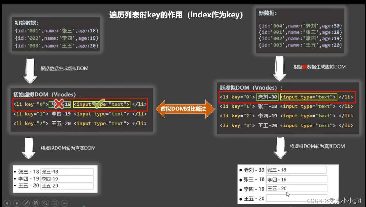 vue-v-for遍历index与id