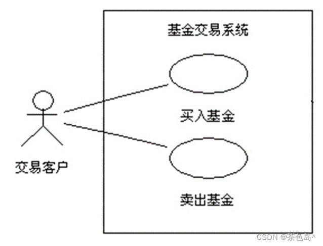 【UML建模】用例图