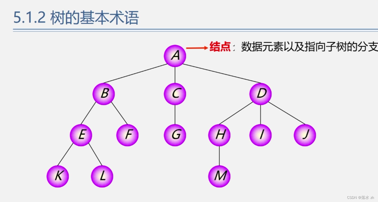 数据<span style='color:red;'>结构</span>——树<span style='color:red;'>和</span>二叉树<span style='color:red;'>的</span><span style='color:red;'>基本</span>概念