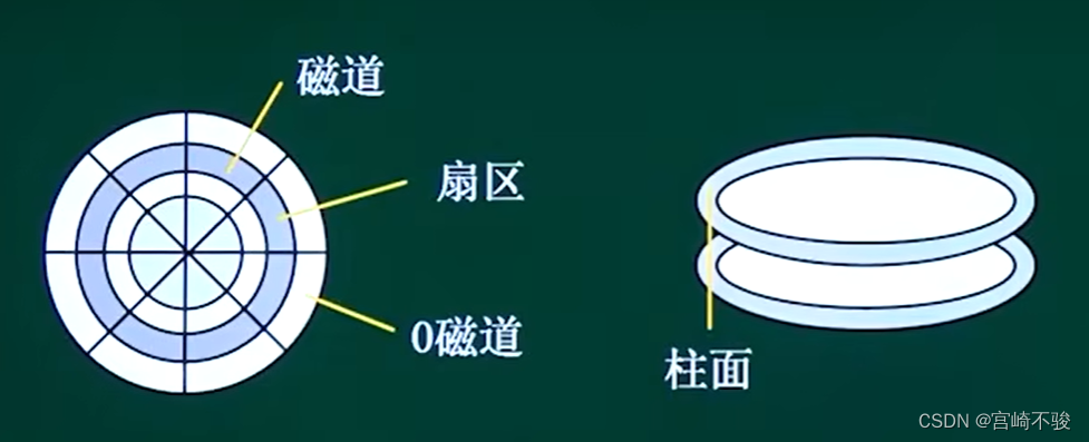 软件设计师17--磁盘管理