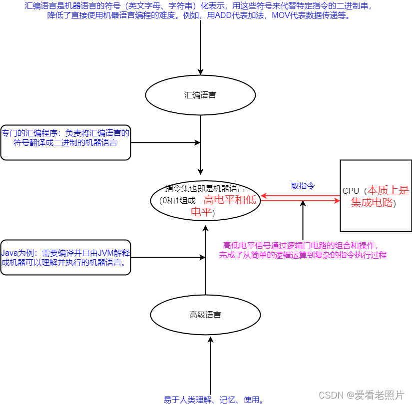 计算机语言vs指令vs中央处理器cpu