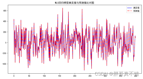 Python实现对角但非同一性协方差结构回归模型(WLS算法)项目实战