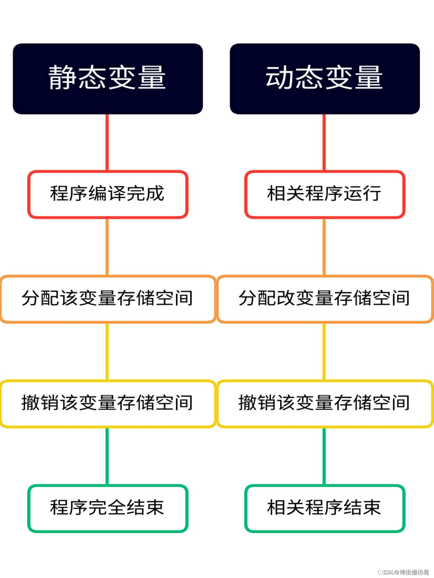 编程语言|C语言——C语言变量的存储方式