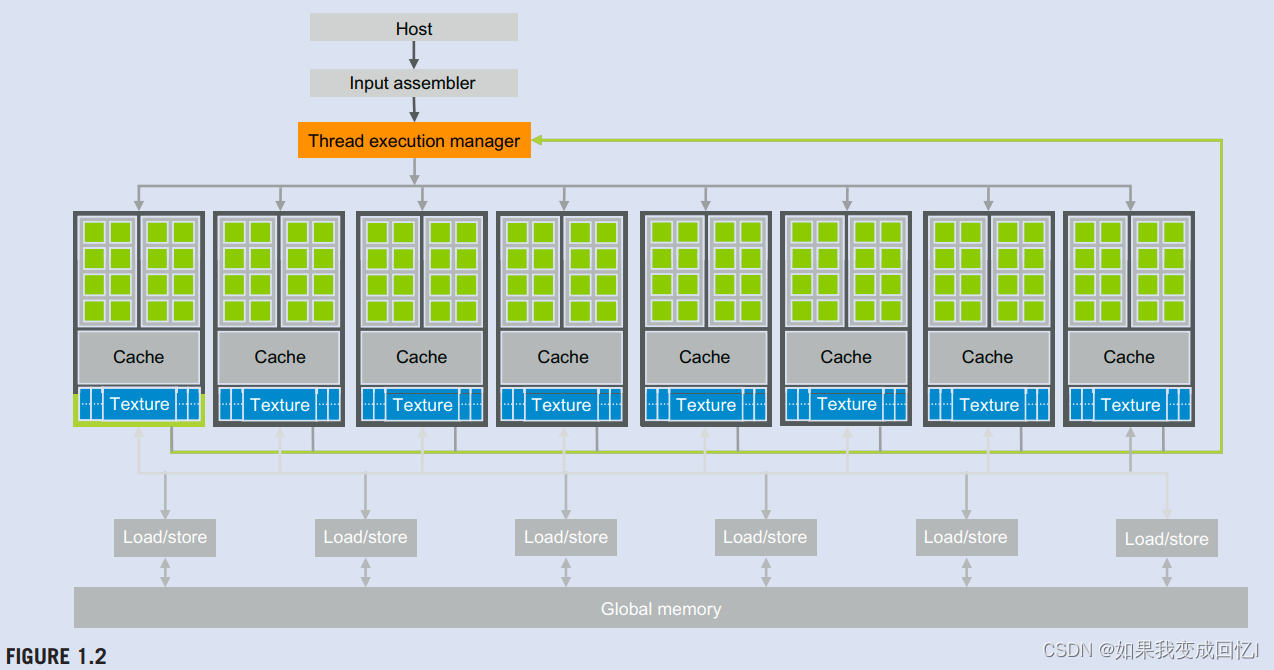 1.2 ARCHITECTURE OF A MODERN GPU