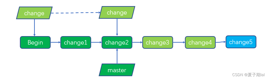 git merge和git rebase区别