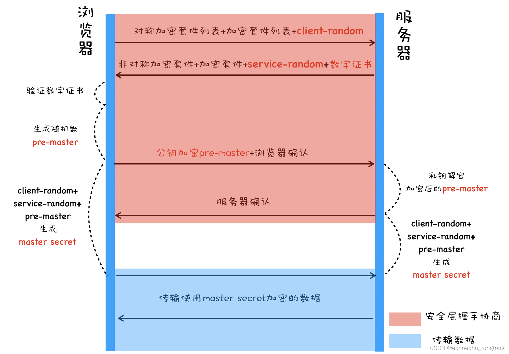 浏览器工作原理与实践--HTTPS：让数据传输更安全