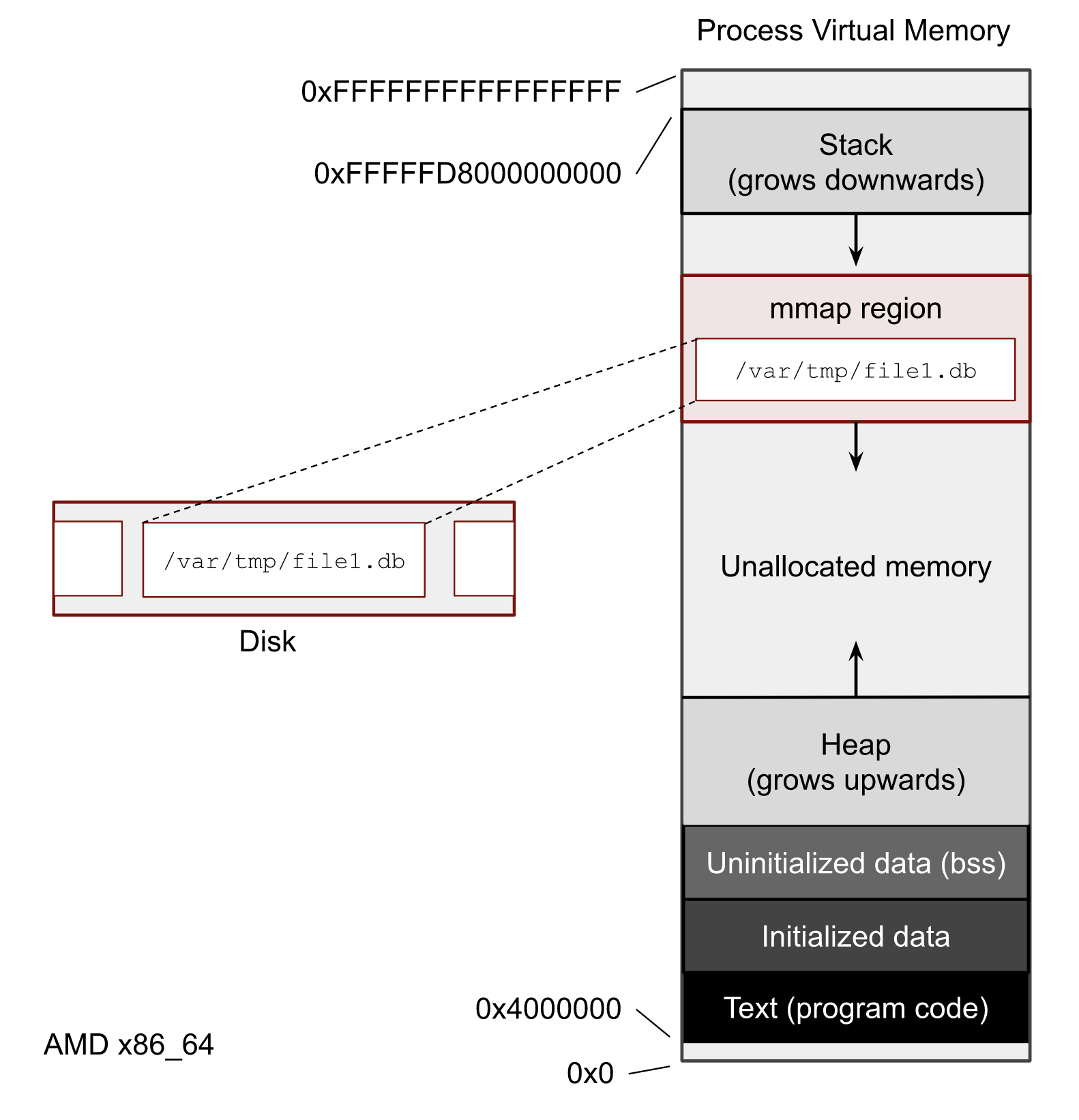 <span style='color:red;'>Linux</span> mmap<span style='color:red;'>系统</span><span style='color:red;'>调用</span>