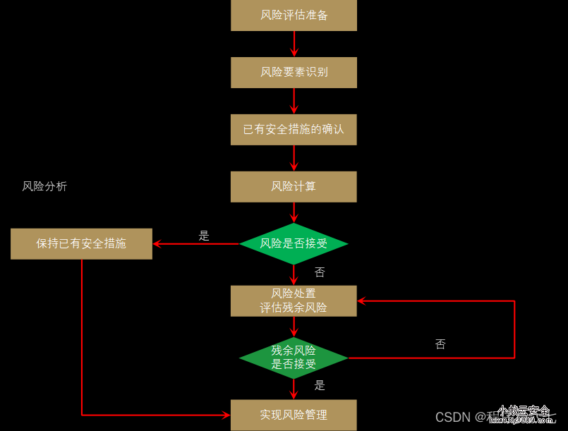 信息安全风险_风险安全信息有哪些_风险信息最全面