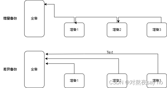 运维对数据库的一些要求（安装，部署，权限，mysqldump，xtrabackup的备份和还原）